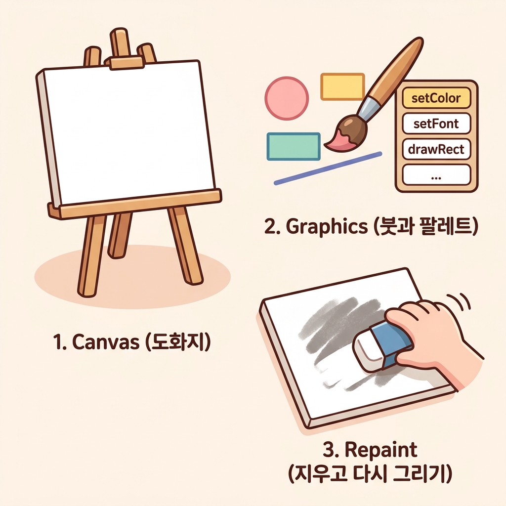Canvas와 Graphics 개념도