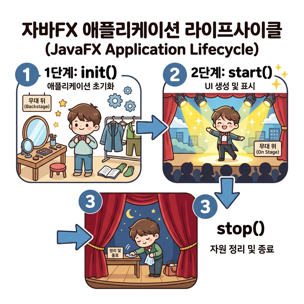 JavaFX 라이프사이클